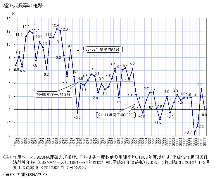 日本のGDP推移.gif